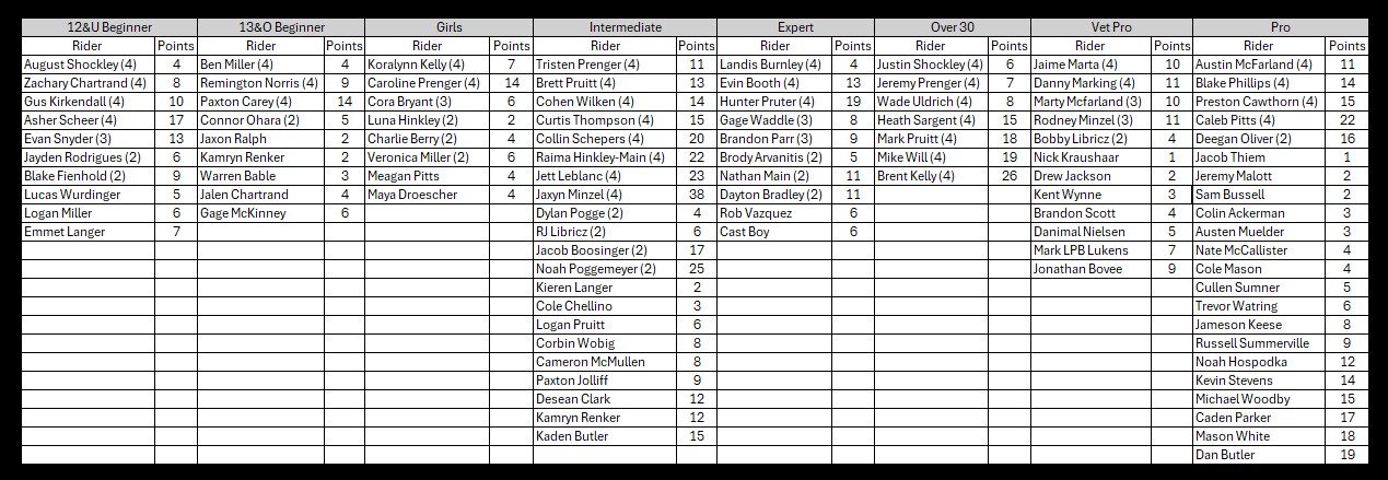 Final Standings