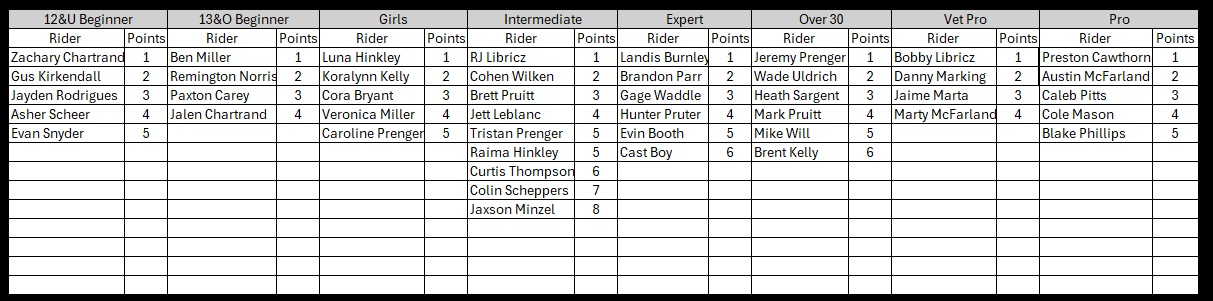 Round 3 results